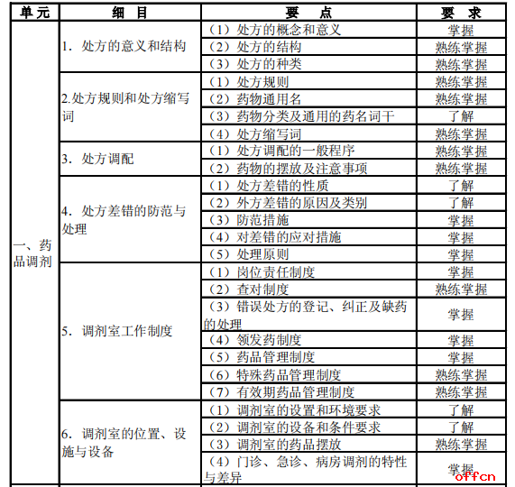 初级药士考试大纲