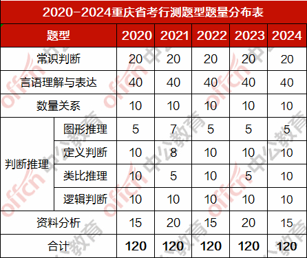 2024重庆公务员行测题型题量