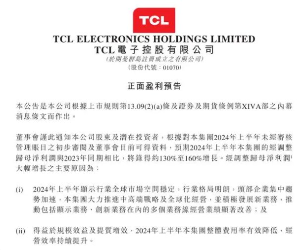 TCL 电视 2024 上半年全球出货量 1252 万台，同比增长 9.2%