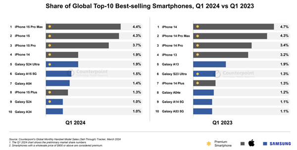 2024年Q1全球销量最高手机TOP 10出炉：只有苹果和三星