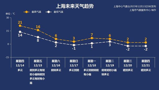 上海周三体感偏冷最高可达16℃ 周四最高升至21℃