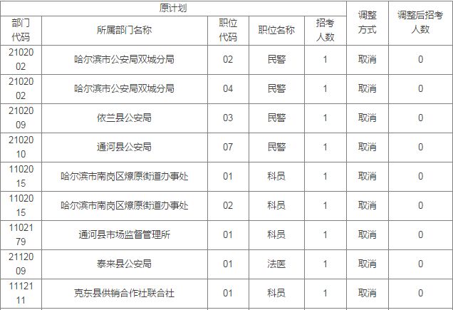 黑龙江省公务员考试录用职位调整