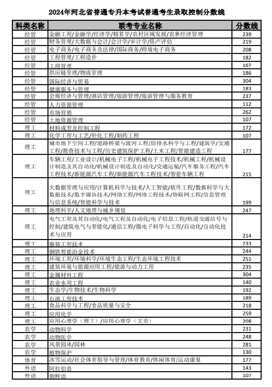 河北省教育考试院关于公布2024年河北省普通高等学校专升本考