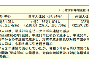 连续15年减少日本人口去年创有纪录以来最大降幅