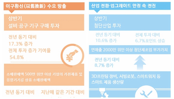 中 상반기 국민경제 회복…GDP 성장률 5%
중국 국가통계국이 15일 발표한 바에 따르면 상반기 국내총생산(GDP)은 61조 6836억 위안(약 1경 1748조 2584억 원)으로 전년 동기 대비 5% 증가한 것으로 잠정 집계됐다. 국민경제는 계속해서 회복∙호전 추세를 이어가고 있으며 운영은 전반적으로 안정적이며 안정 속에서 전진하고 있다.더보기>