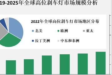 在各国相关政策法规要求下，高位刹车灯仍处于不断增长状态