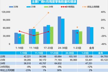 乘联会：6月1-23日乘用车市场零售108.7万辆