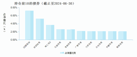 西部利得稳健双利债券A(675011)债券持仓