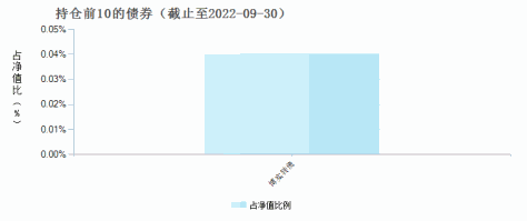 汇丰晋信中小盘股票(540007)债券持仓