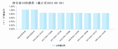 申万菱信收益宝货币A(310338)债券持仓