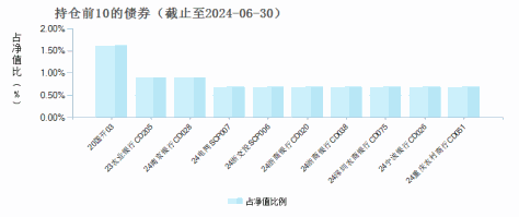 景顺货币B(260202)债券持仓