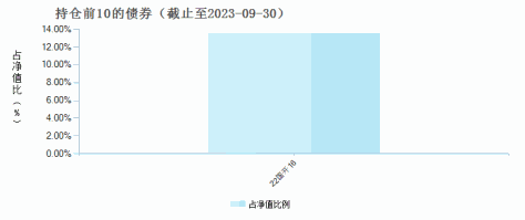 景顺长城能源基建混合A(260112)债券持仓