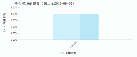 景顺长城中小盘混合A(260115)债券持仓