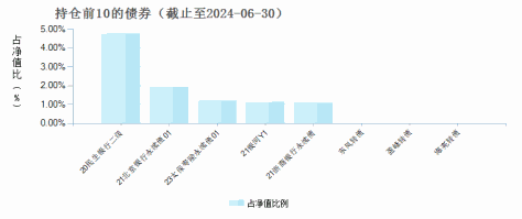 招商产业债券A(217022)债券持仓