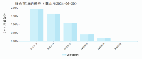 兴全合润混合(LOF)(163406)债券持仓