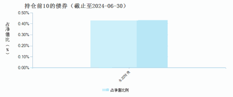 易方达策略成长混合(110002)债券持仓