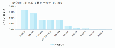 博时平衡配置混合(050007)债券持仓