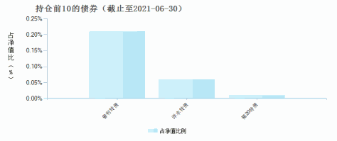 景顺长城沪港深精选股票A(000979)债券持仓