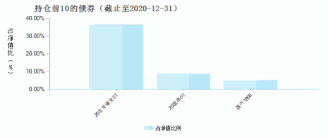 中信建投睿信灵活配置混合A(000926)债券持仓