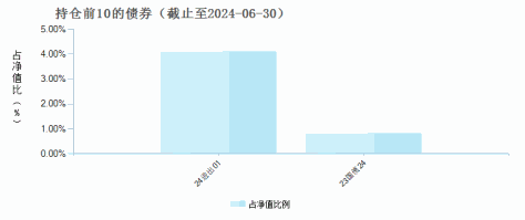 招商行业精选股票基金(000746)债券持仓