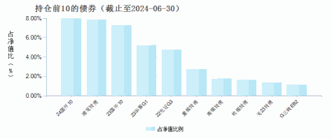 兴业定开债A(000546)债券持仓