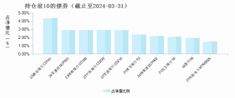 国富日日收益货币A(000203)债券持仓