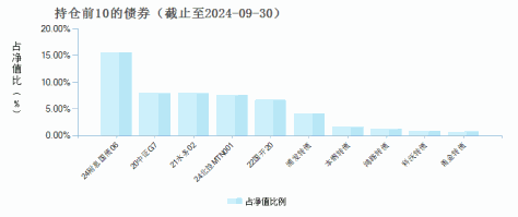 国富焦点驱动混合A(000065)债券持仓