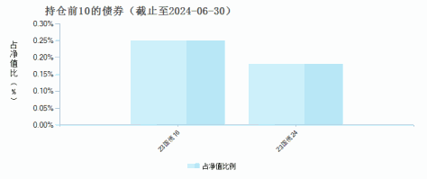 广发纳斯达克100ETF联接美元(QDII)A(000055)债券持仓