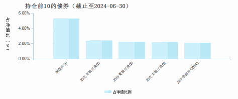 易方达信用债债券A(000032)债券持仓