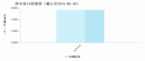 华夏复兴混合A(000031)债券持仓