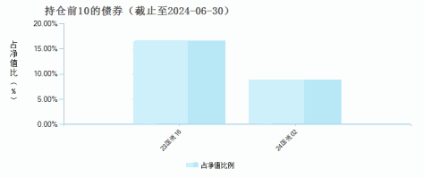 金信智能中国2025混合A(002849)债券持仓