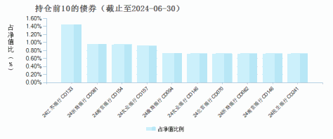 建信嘉薪宝货币B(002753)债券持仓