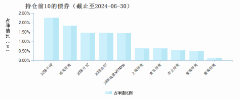 长安鑫益增强混合C(002147)债券持仓