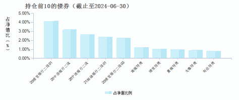 景顺长城景盛双息收益债券A(002065)债券持仓