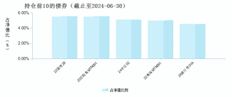 平安惠润纯债(009509)债券持仓