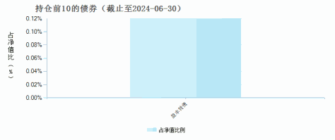 博时健康成长双周定期可赎回混合A(009468)债券持仓