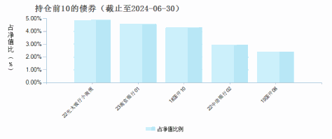 国联安增祺纯债C(008883)债券持仓