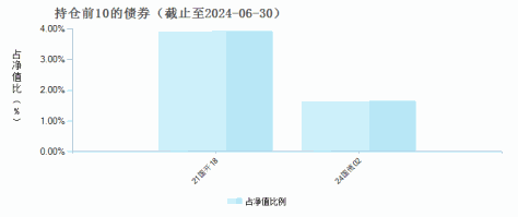 圆信永丰致优混合C(008246)债券持仓