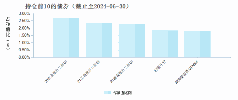 长盛安逸纯债债券C(007745)债券持仓