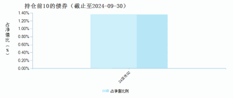 创金合信港股通量化股票A(007354)债券持仓