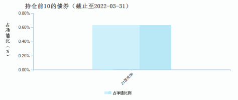 宝盈品牌消费股票A(006675)债券持仓