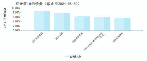 东方臻宝纯债债券A(006210)债券持仓