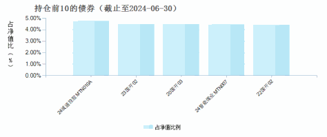 中信保诚稳达A(006177)债券持仓