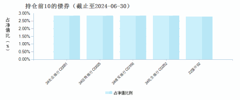 财通资管鸿达债券C(005308)债券持仓