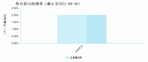 万家臻选混合(005094)债券持仓