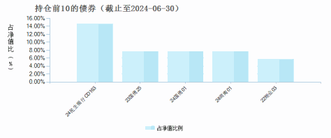 天弘策略精选混合C(004748)债券持仓