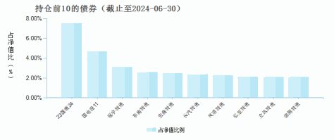 金信民旺债券A(004222)债券持仓