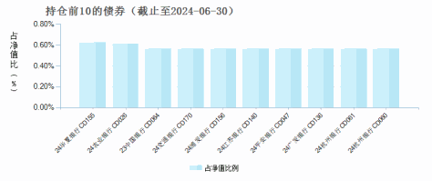 南方天天利货币B(003474)债券持仓