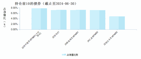 东方永兴18个月定开债A(003324)债券持仓