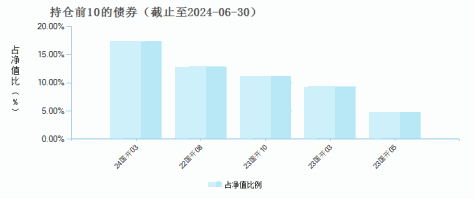 浙商惠利纯债债券(003220)债券持仓